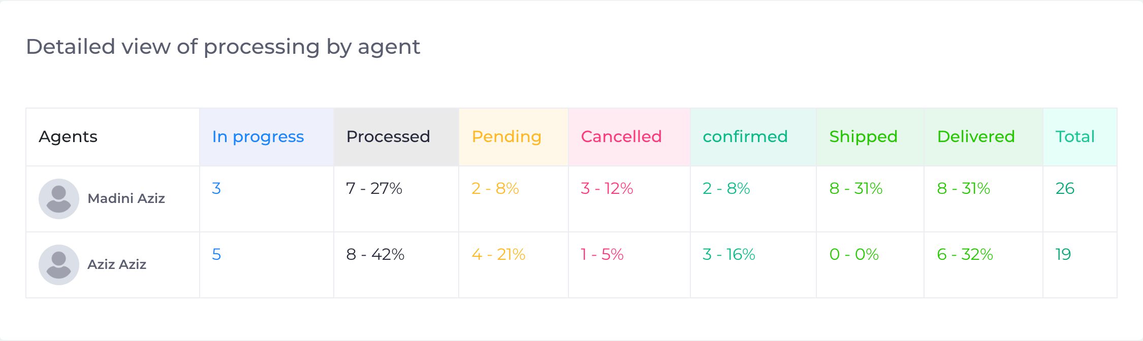 Vue détaillée du traitement par agent