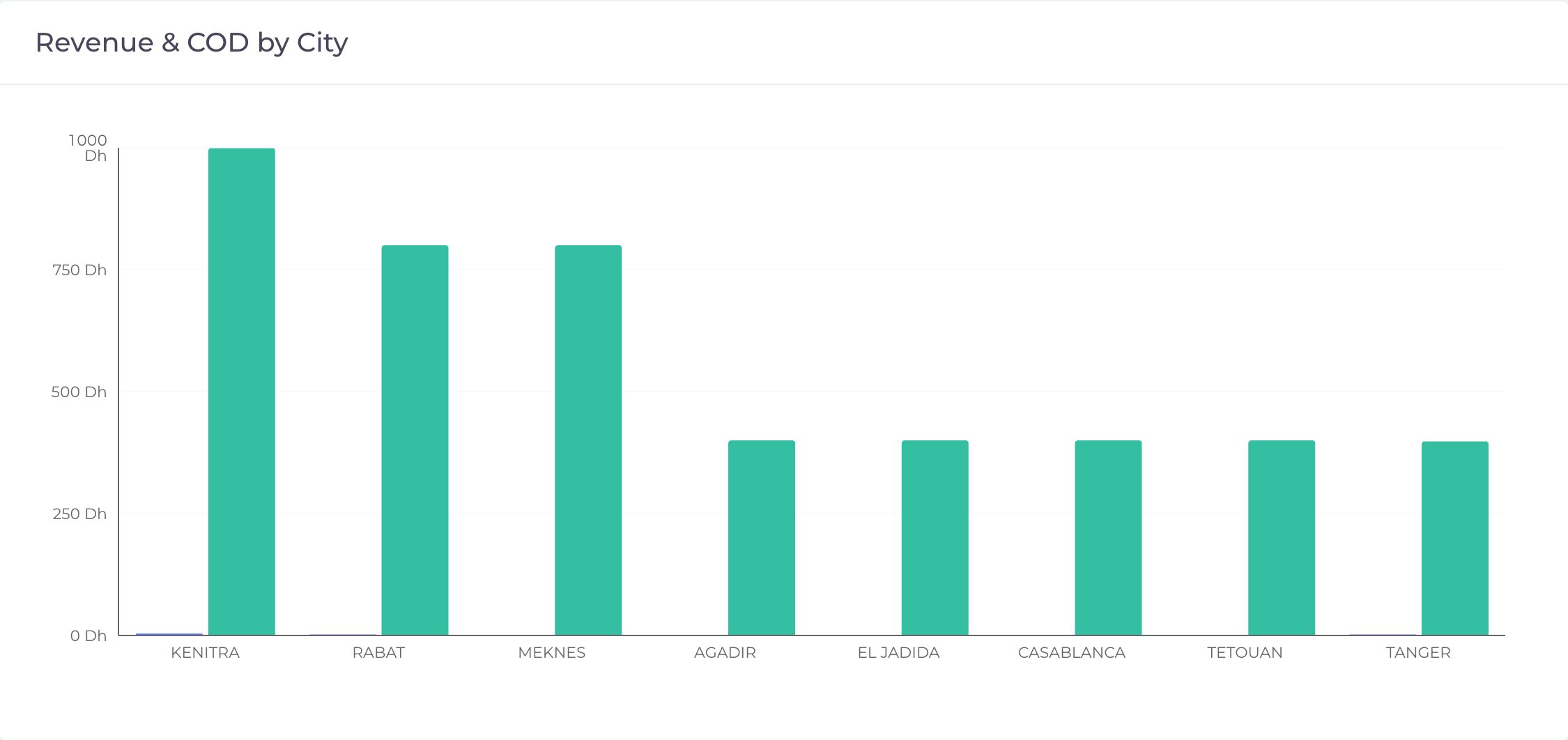 Graphique chiffre d'affaires et COD par ville